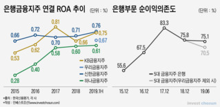 금융그룹, 내년엔 은행 의존 버려야…'실적 차별화' 원년 될듯