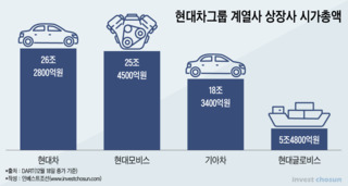 지배구조개편 열쇠 쥔 현대모비스, 현대차그룹 대장주 넘본다