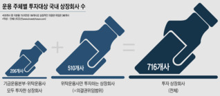 국민연금 위탁운용사에 의결권 위임, 적용 대상 '소폭'…생색내기 수준