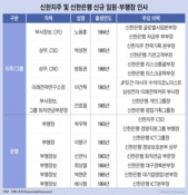 신한금융 인사, 안정 중시? '수면 밑'은 격변…내년엔 '더 큰 인사'