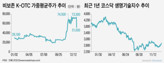 시총 2兆 장외 대장주 '비보존 너 마저'...새해 K바이오 投心 '빨간불'