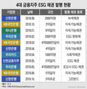 해외투자자ㆍ정부 눈치에...은행들 'ESG 채권' 앞으로