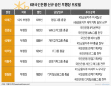 KB금융, 올해도 전략ㆍ재무통 중용...차기 리더군 '경쟁 격화'