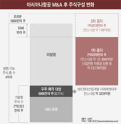 산업은행은 끝까지 아시아나항공 조종간을 놓지 않았다