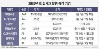 계속되는 기록적 저금리…대기업 회사채 발행 ‘러시’ 대기