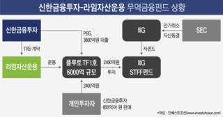 '신한' 브랜드가 이럴수가…신금투 라임사태로 은행 평판도 바닥에