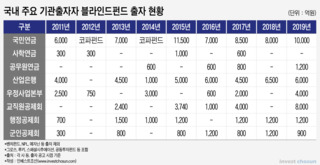 우려 커지는 2019 빈티지 사모펀드(PEF) 투자