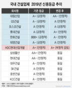 작년 '등급상향' 호재 맛본 건설업계, 올해는 '버티기'가 관건