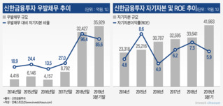 삐걱대는 신한금융투자, '초대형 IB' 소화 벅찼다