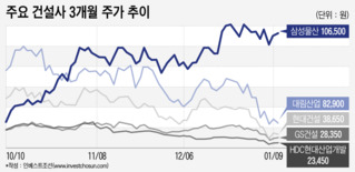 삼성물산 주가 나홀로 고공행진…전자·바이오 지분 가치 부각