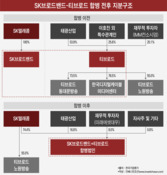 'SKB-티브로드' 합병 투자가치 입증해야 하는 SK텔레콤