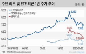 '1년 천하' 리츠, 추천받았을 때 샀다면...수익률 '-20%'