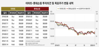 이마트-롯데쇼핑, 기저효과 기대 난망…투자의견 여전히 'HOLD'