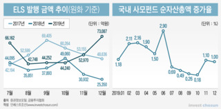 사모펀드도 못 믿겠다...시중자금 ELS로 '회귀'