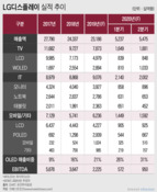 OLED에 달린 LG디스플레이 신용도, 올해 상반기가 '갈림길'