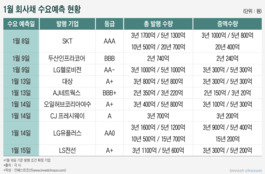 증액 이어가며 '연초' 덕 보는 우량채…역시나 미지근한 비우량채