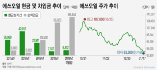 퇴로 좁아지는 에쓰오일, 투자확대 우려감도 커진다