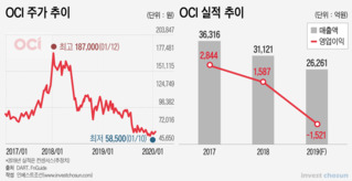 수익성 부진 탈출구 안 보이는 OCI, 커지는 신용도 위험