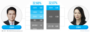 이익 추구형 '기업 사냥꾼' 판명난 KCGI, 수익마저 미지수