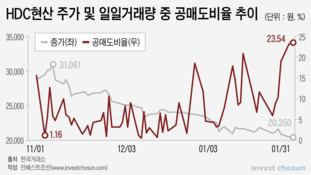 HDC현산 '차익거래' 달려드는 기관...2월 주가 약세 불 보듯