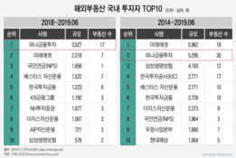 초대형IB 되는 하나금투, '해외 대체투자' 늘릴 듯