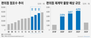 고점 찍은 편의점 시장…진검승부 GS-CU, 멀어지는 롯데