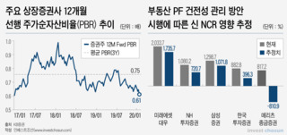 증권사도 5년만에 역성장 눈 앞...자본여력ㆍ규제ㆍ금융사고 삼중고