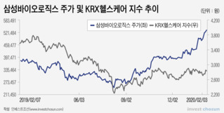 나홀로 24% 오른 '삼바'…옥석 가려내니 '삼성'만 남은 바이오株