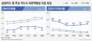 삼성카드 '감자' 임박? 영업자산 줄이며 '과잉자본' 심화