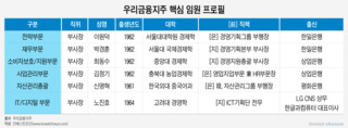 손태승 회장 체제 공고히 한 우리금융...'권광석 행장' 공간 축소