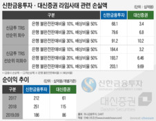 '1년 농사 라임사태로 날릴 판'...신한ㆍ대신證 예상 손실에 쏠리는 눈