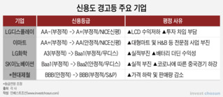 신용등급 하락 경고 속 자금조달 셈법 복잡해진 대기업들