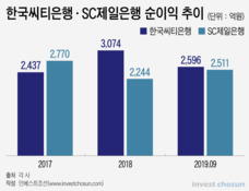 DLFㆍ라임 사태가 '깨소금'맛인 외국계 은행들