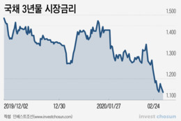 코로나發 금리 강세로 'NIM 쇼크' 우려...금융주 직격탄