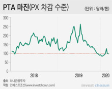때 놓친 한화종합화학 IPO, IB조차 관망…"2019년에 했어야지"