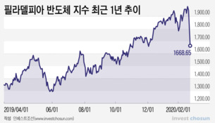'중국 5G'에 기댔던 반도체 랠리, 신기루 된 기대감