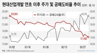 두 달만에 60% 수익...우한 코로나가 도와준 HDC현산 차익거래