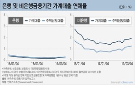 가계대출 연체 늘었는데 신용등급은 상승? 금융사들 "못믿겠다"