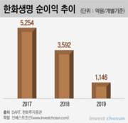 실적 악화 한화생명, 쌈짓돈 5000억원 자산운용에 밀어준 까닭은