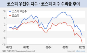 삼성그룹 우선주 트로이카, 하락장에 투자한다면 어디에?