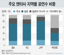 일본 프로야구 개막에 달린 국내 엔터 빅3 운명