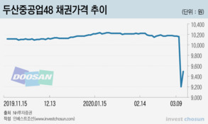 두산重 휴업설에...조기상환 두 달 앞둔 채권값 하루 12% '널뛰기'