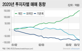 올해만 18조원…反기관·反외국인 외치며 주식사는  ‘동학개미운동’