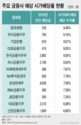 금융주 '시가배당률' 매력?...이익 저하 불가피로 신뢰 어려워