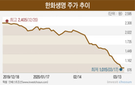 결국 '동전주'로 전락한 한화생명…저금리에 속수무책