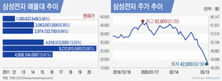 바닥! 바닥. 바닥?…삼성전자 주식 지금 사야할까?