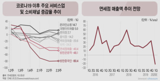 하늘길 닫히자 황금알 낳지 못하게 된 면세업