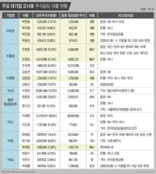 증시 폭락이 두려운 오너들…주식담보대출 최대는 두산·효성