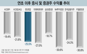 '금리 인하=증권 호실적' 공식 깨진다...리세션이 만든 '뉴 노멀'