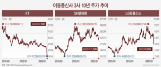 통신株 '저가매수' 기회?…불투명한 반등 요소